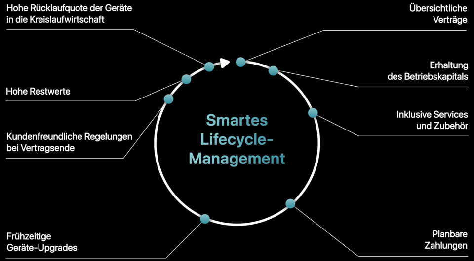 Ein kreisförmiges Diagramm mit dem Titel „Smartes Lifecycle-Management“. Ein Pfeil bewegt sich im Uhrzeigersinn um den Kreis herum und zeigt folgende Vorteile von Apple Financial Services auf: übersichtliche Verträge, Erhaltung des Betriebskapitals, inklusive Services und Zubehör, planbare Zahlungen, frühzeitige Geräte-Upgrades, kundenfreundliche Regelungen bei Vertragsende, hohe Restwerte und eine hohe Rücklaufquote der Geräte in die Kreislaufwirtschaft.