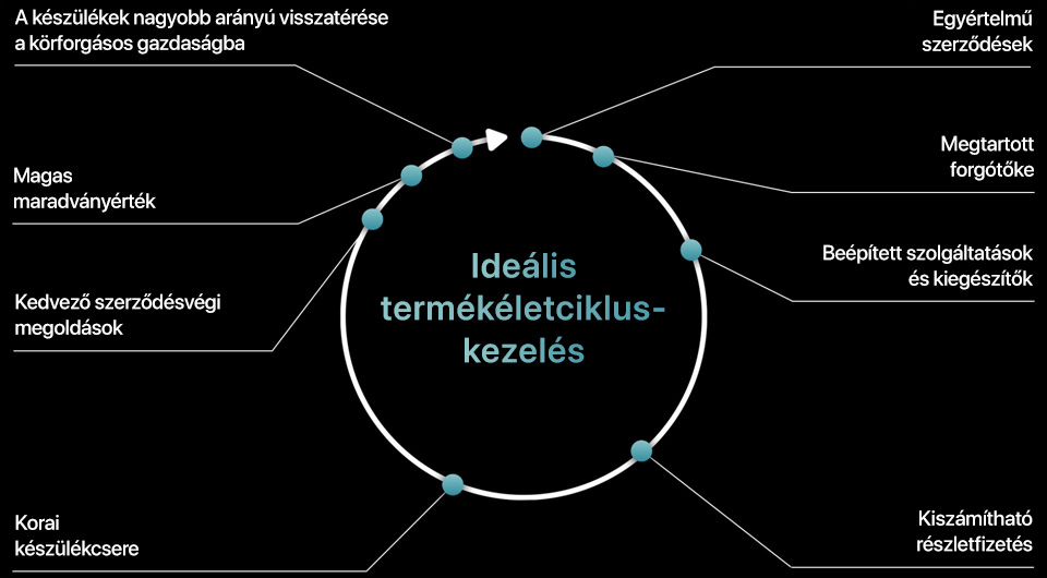 Kör alakú diagram, amelyen az „Ideális termékéletciklus-kezelés” felirat olvasható. Egy nyíl az óramutató járásával megegyező irányba halad egy körben, bemutatva az Apple Financial Services által kínált előnyöket: egyértelmű szerződések, megtartott forgótőke, beépített szolgáltatások és kiegészítők, kiszámítható részlet­fizetés, korai készülékcsere, kedvező szerződésvégi megoldások, magas maradványérték, és a készülékek nagyobb arányú visszatérése a körforgásos gazdaságba.