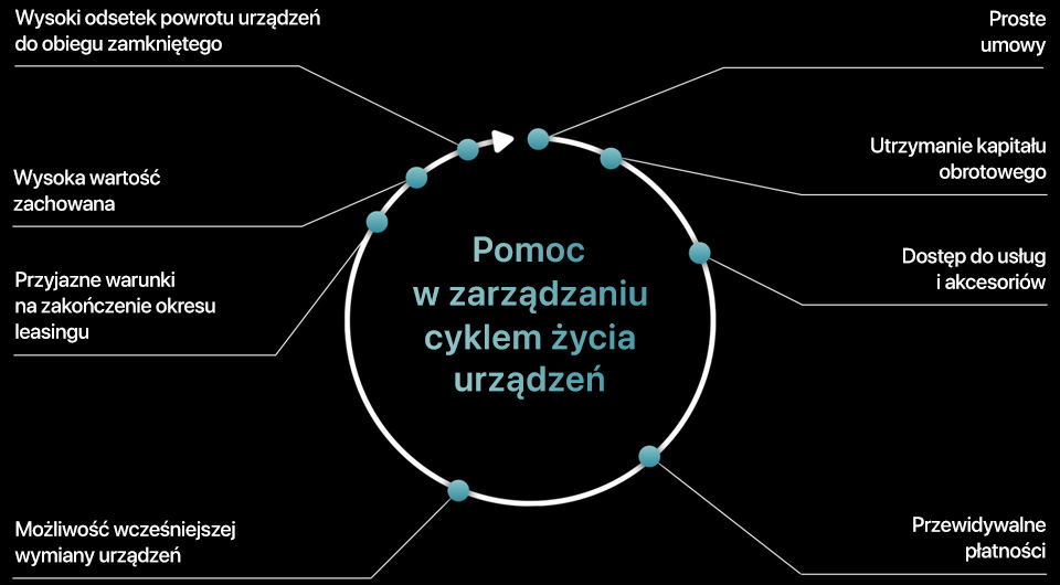 Okrągły schemat zatytułowany „Pomoc w zarządzaniu cyklem życia urządzeń”. Strzałka porusza się wkoło zgodnie z ruchem wskazówek zegara, ukazując korzyści, jakie zapewniają Apple Financial Services: proste umowy, utrzymanie kapitału obrotowego, dostęp do usług i akcesoriów, przewidywalne płatności, możliwość wcześniejszej wymiany urządzeń, przyjazne warunki na zakończenie okresu leasingu, wysoka wartość zachowana i wysoki odsetek powrotu urządzeń do obiegu zamkniętego.